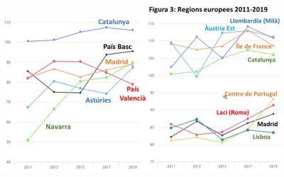 L’independentisme no ha frenat la recerca científica a Catalunya Els economistes de l’ANC contradiuen amb dades un fals mite defensat per una doctora a La Vanguardia