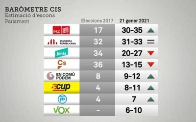 Una enquesta del CIS dóna per guanyador el PSC, igualat tècnicament amb ERC La indecisió de més de 50% dels electors i les amplíssimes forquetes d'atribució d'escons, lleven credibilitat a l'enquesta