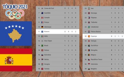 Kosovo supera Espanya al medaller dels Jocs Olímpics, acabada la jornada de dimarts 27 Amb 2 ors en Judo superava de 21 posicions Espanya amb només 2 argents i un bronze